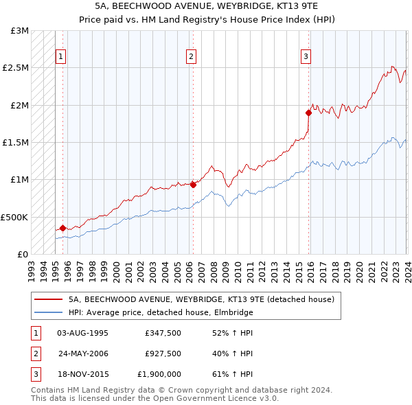 5A, BEECHWOOD AVENUE, WEYBRIDGE, KT13 9TE: Price paid vs HM Land Registry's House Price Index