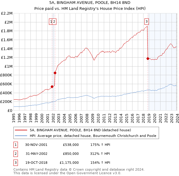 5A, BINGHAM AVENUE, POOLE, BH14 8ND: Price paid vs HM Land Registry's House Price Index