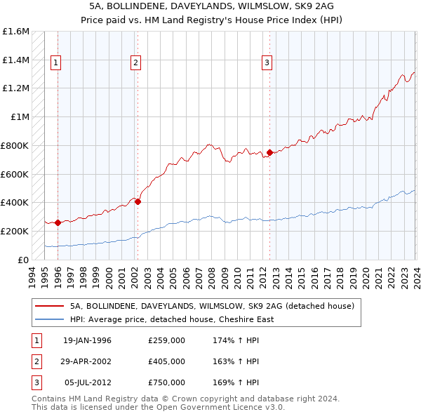 5A, BOLLINDENE, DAVEYLANDS, WILMSLOW, SK9 2AG: Price paid vs HM Land Registry's House Price Index