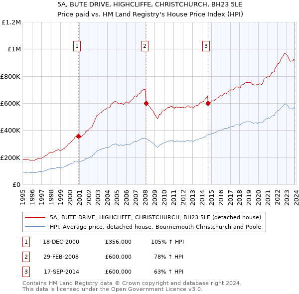 5A, BUTE DRIVE, HIGHCLIFFE, CHRISTCHURCH, BH23 5LE: Price paid vs HM Land Registry's House Price Index