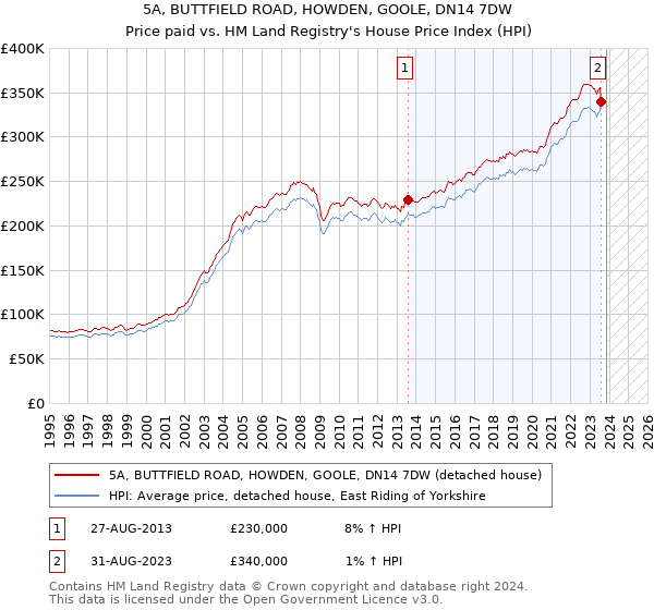 5A, BUTTFIELD ROAD, HOWDEN, GOOLE, DN14 7DW: Price paid vs HM Land Registry's House Price Index