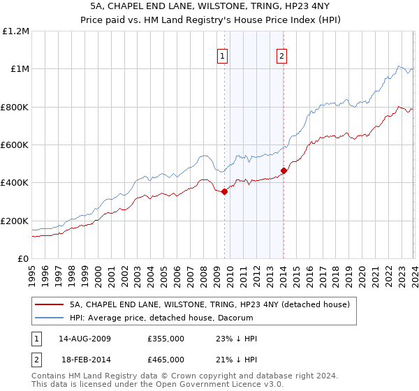 5A, CHAPEL END LANE, WILSTONE, TRING, HP23 4NY: Price paid vs HM Land Registry's House Price Index