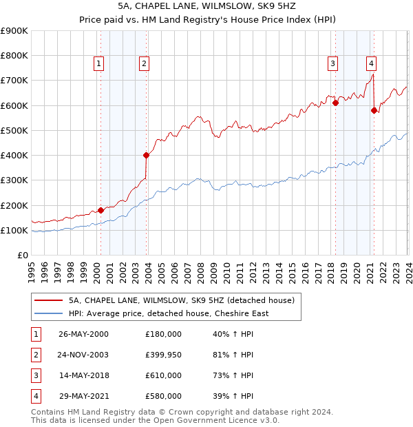 5A, CHAPEL LANE, WILMSLOW, SK9 5HZ: Price paid vs HM Land Registry's House Price Index
