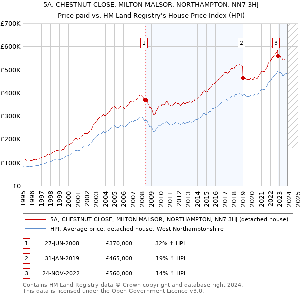 5A, CHESTNUT CLOSE, MILTON MALSOR, NORTHAMPTON, NN7 3HJ: Price paid vs HM Land Registry's House Price Index