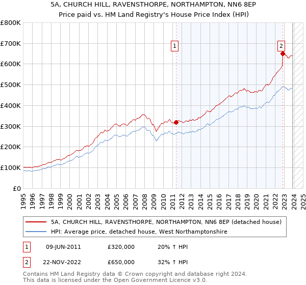 5A, CHURCH HILL, RAVENSTHORPE, NORTHAMPTON, NN6 8EP: Price paid vs HM Land Registry's House Price Index