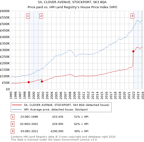 5A, CLOVER AVENUE, STOCKPORT, SK3 8QA: Price paid vs HM Land Registry's House Price Index