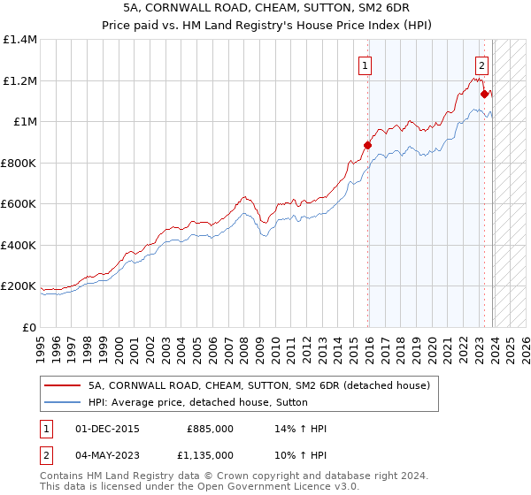 5A, CORNWALL ROAD, CHEAM, SUTTON, SM2 6DR: Price paid vs HM Land Registry's House Price Index