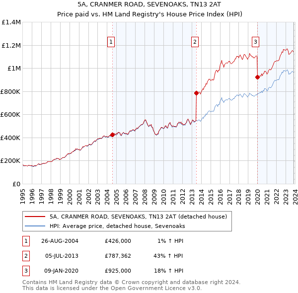 5A, CRANMER ROAD, SEVENOAKS, TN13 2AT: Price paid vs HM Land Registry's House Price Index
