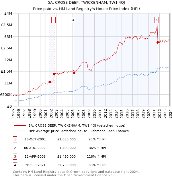 5A, CROSS DEEP, TWICKENHAM, TW1 4QJ: Price paid vs HM Land Registry's House Price Index