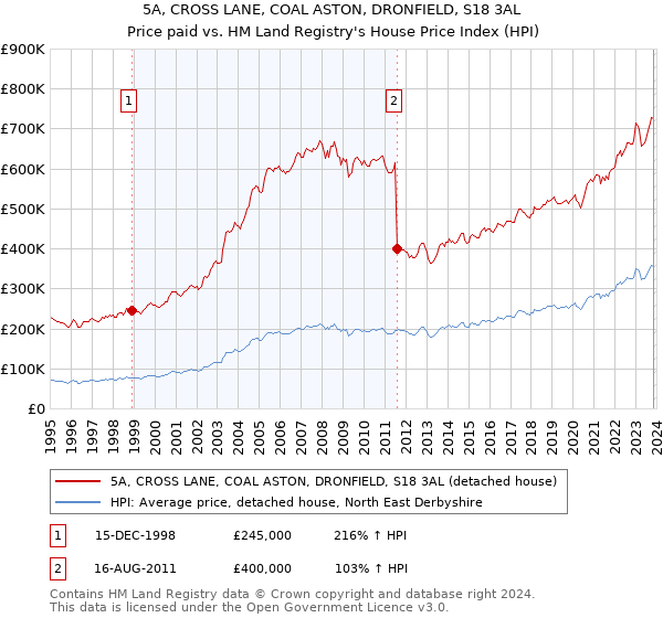 5A, CROSS LANE, COAL ASTON, DRONFIELD, S18 3AL: Price paid vs HM Land Registry's House Price Index