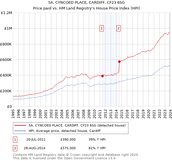 5A, CYNCOED PLACE, CARDIFF, CF23 6SG: Price paid vs HM Land Registry's House Price Index