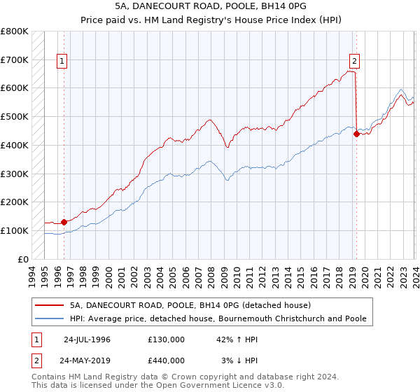 5A, DANECOURT ROAD, POOLE, BH14 0PG: Price paid vs HM Land Registry's House Price Index