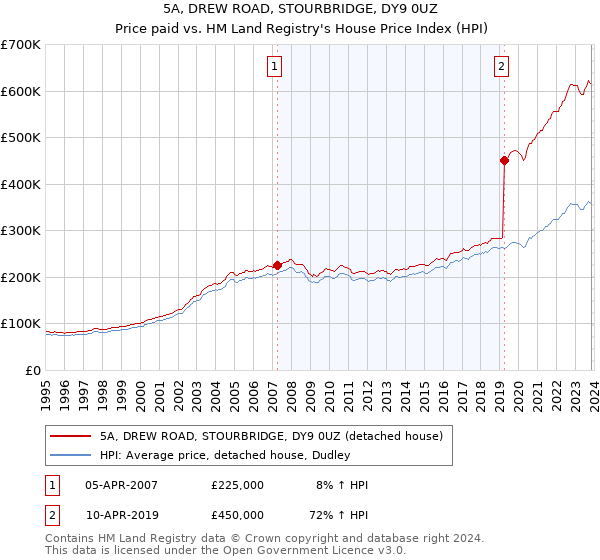 5A, DREW ROAD, STOURBRIDGE, DY9 0UZ: Price paid vs HM Land Registry's House Price Index
