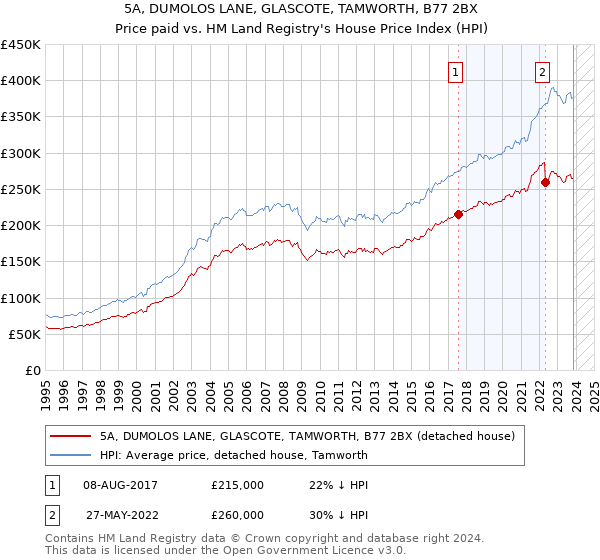 5A, DUMOLOS LANE, GLASCOTE, TAMWORTH, B77 2BX: Price paid vs HM Land Registry's House Price Index