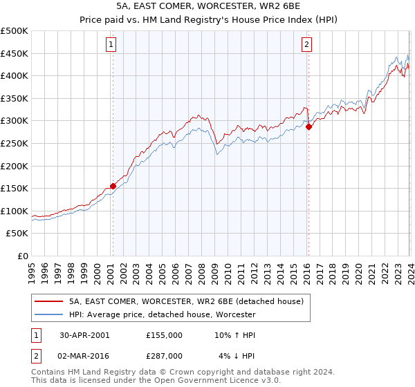 5A, EAST COMER, WORCESTER, WR2 6BE: Price paid vs HM Land Registry's House Price Index