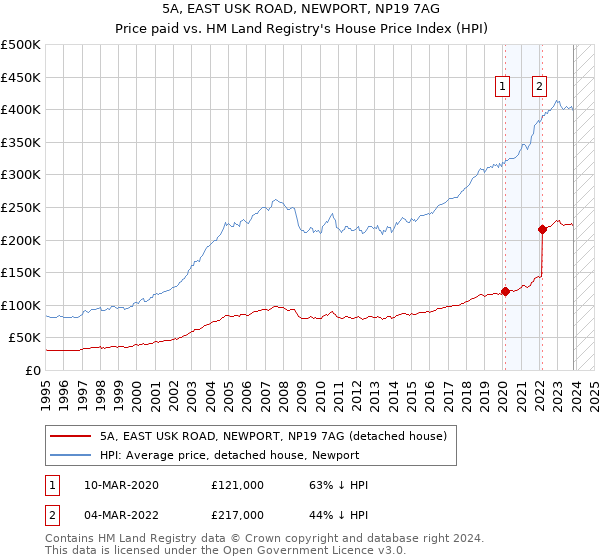 5A, EAST USK ROAD, NEWPORT, NP19 7AG: Price paid vs HM Land Registry's House Price Index