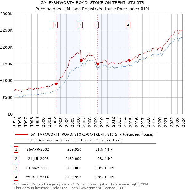 5A, FARNWORTH ROAD, STOKE-ON-TRENT, ST3 5TR: Price paid vs HM Land Registry's House Price Index