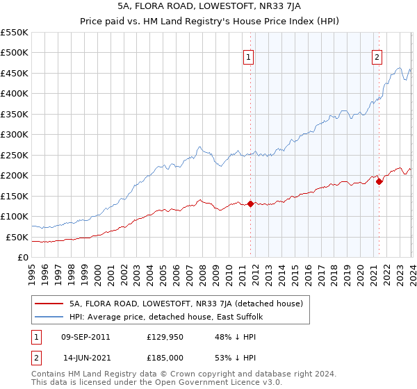5A, FLORA ROAD, LOWESTOFT, NR33 7JA: Price paid vs HM Land Registry's House Price Index