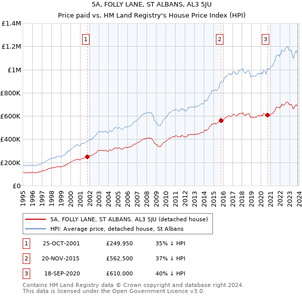 5A, FOLLY LANE, ST ALBANS, AL3 5JU: Price paid vs HM Land Registry's House Price Index
