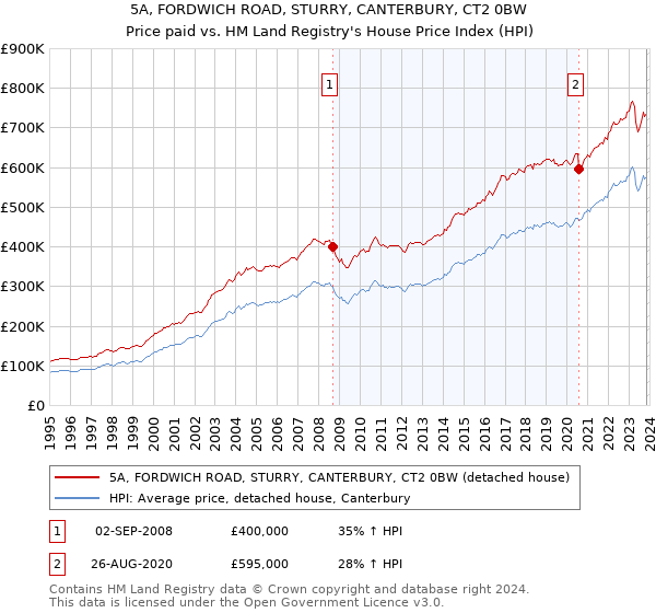 5A, FORDWICH ROAD, STURRY, CANTERBURY, CT2 0BW: Price paid vs HM Land Registry's House Price Index