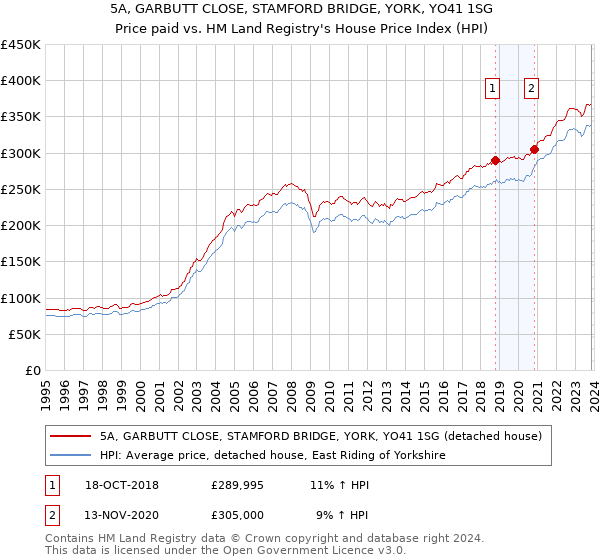 5A, GARBUTT CLOSE, STAMFORD BRIDGE, YORK, YO41 1SG: Price paid vs HM Land Registry's House Price Index