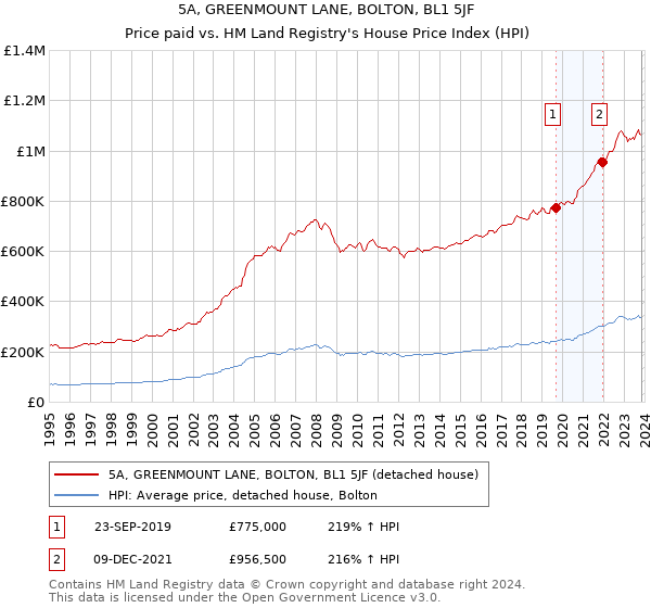 5A, GREENMOUNT LANE, BOLTON, BL1 5JF: Price paid vs HM Land Registry's House Price Index