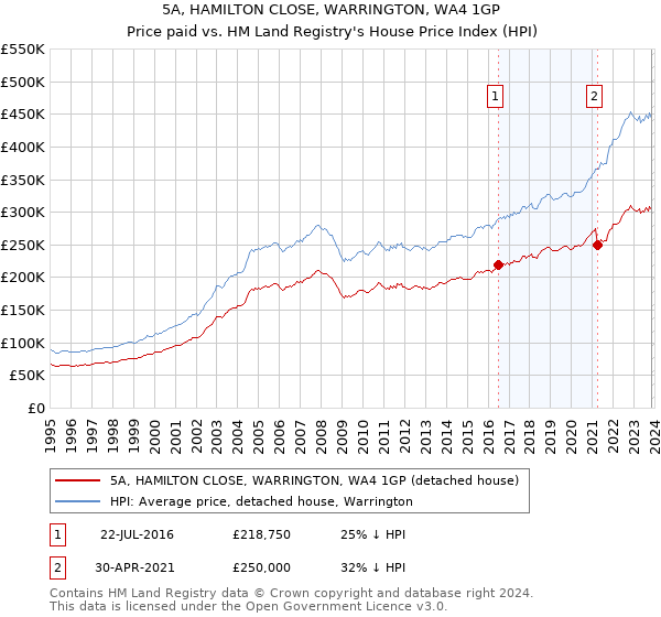 5A, HAMILTON CLOSE, WARRINGTON, WA4 1GP: Price paid vs HM Land Registry's House Price Index