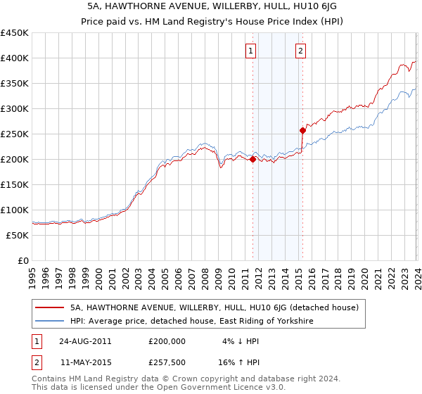 5A, HAWTHORNE AVENUE, WILLERBY, HULL, HU10 6JG: Price paid vs HM Land Registry's House Price Index