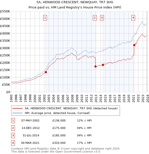 5A, HENWOOD CRESCENT, NEWQUAY, TR7 3HG: Price paid vs HM Land Registry's House Price Index