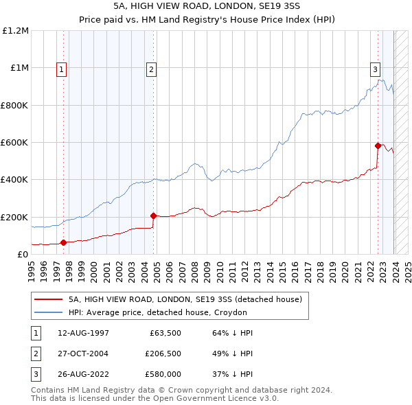 5A, HIGH VIEW ROAD, LONDON, SE19 3SS: Price paid vs HM Land Registry's House Price Index