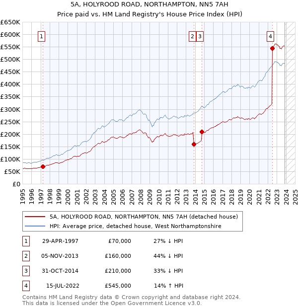 5A, HOLYROOD ROAD, NORTHAMPTON, NN5 7AH: Price paid vs HM Land Registry's House Price Index