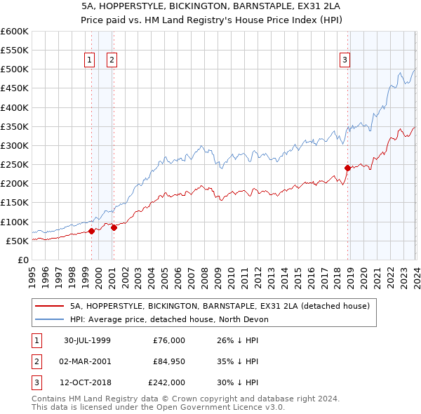 5A, HOPPERSTYLE, BICKINGTON, BARNSTAPLE, EX31 2LA: Price paid vs HM Land Registry's House Price Index