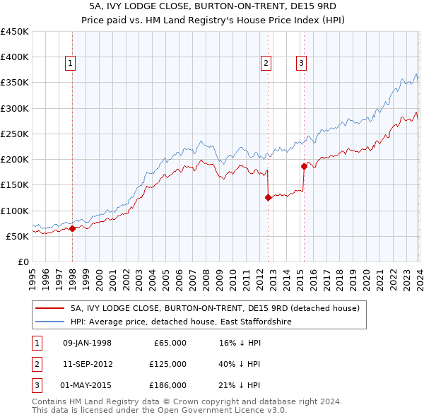 5A, IVY LODGE CLOSE, BURTON-ON-TRENT, DE15 9RD: Price paid vs HM Land Registry's House Price Index