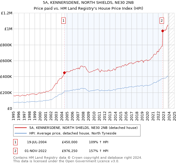 5A, KENNERSDENE, NORTH SHIELDS, NE30 2NB: Price paid vs HM Land Registry's House Price Index