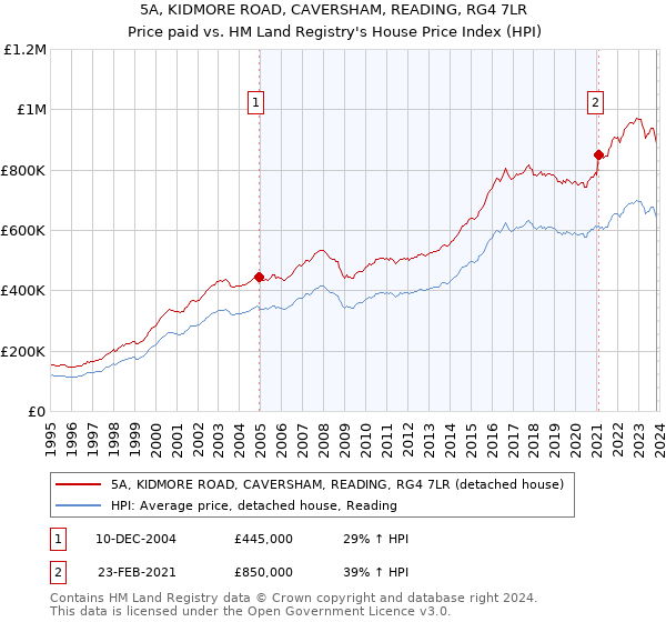 5A, KIDMORE ROAD, CAVERSHAM, READING, RG4 7LR: Price paid vs HM Land Registry's House Price Index