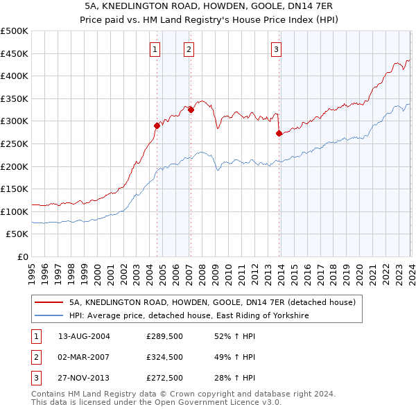 5A, KNEDLINGTON ROAD, HOWDEN, GOOLE, DN14 7ER: Price paid vs HM Land Registry's House Price Index