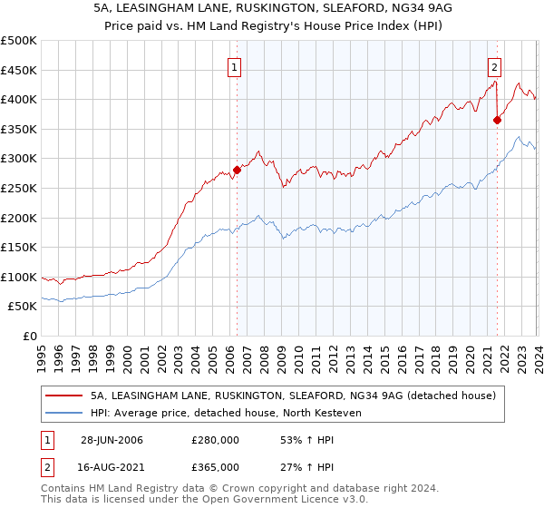 5A, LEASINGHAM LANE, RUSKINGTON, SLEAFORD, NG34 9AG: Price paid vs HM Land Registry's House Price Index