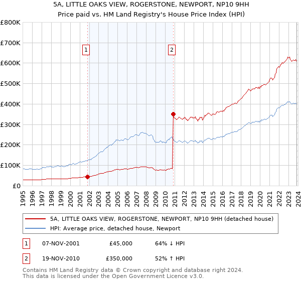 5A, LITTLE OAKS VIEW, ROGERSTONE, NEWPORT, NP10 9HH: Price paid vs HM Land Registry's House Price Index