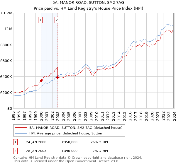 5A, MANOR ROAD, SUTTON, SM2 7AG: Price paid vs HM Land Registry's House Price Index
