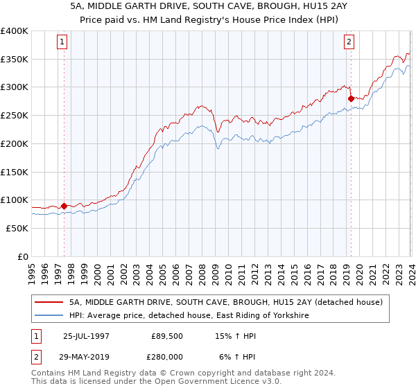 5A, MIDDLE GARTH DRIVE, SOUTH CAVE, BROUGH, HU15 2AY: Price paid vs HM Land Registry's House Price Index