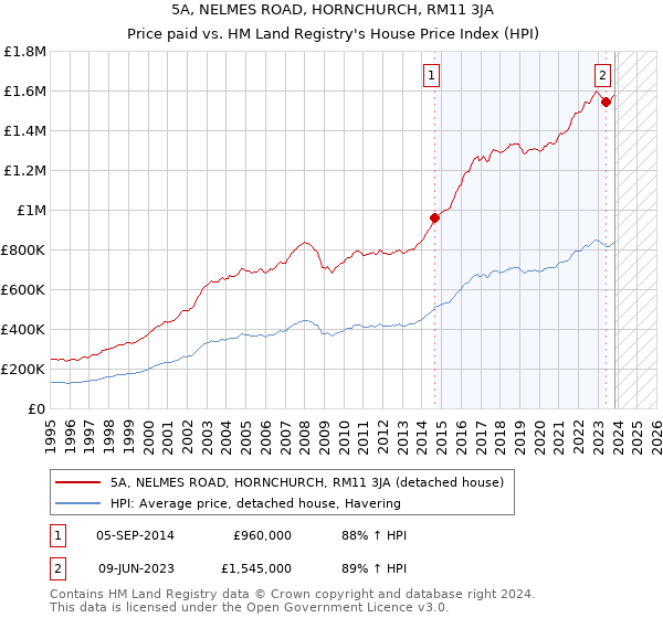5A, NELMES ROAD, HORNCHURCH, RM11 3JA: Price paid vs HM Land Registry's House Price Index