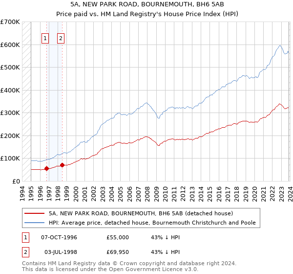 5A, NEW PARK ROAD, BOURNEMOUTH, BH6 5AB: Price paid vs HM Land Registry's House Price Index
