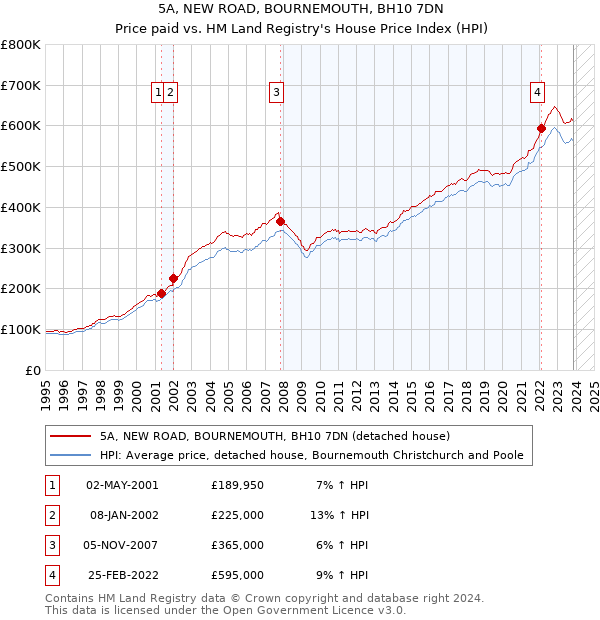 5A, NEW ROAD, BOURNEMOUTH, BH10 7DN: Price paid vs HM Land Registry's House Price Index