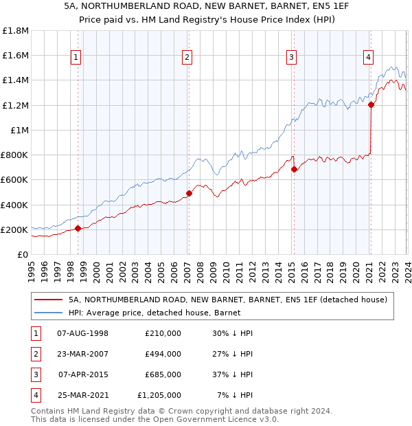 5A, NORTHUMBERLAND ROAD, NEW BARNET, BARNET, EN5 1EF: Price paid vs HM Land Registry's House Price Index