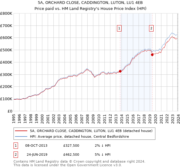 5A, ORCHARD CLOSE, CADDINGTON, LUTON, LU1 4EB: Price paid vs HM Land Registry's House Price Index