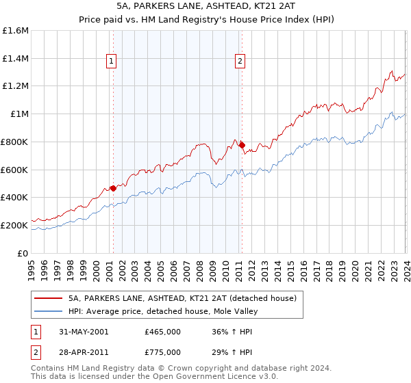 5A, PARKERS LANE, ASHTEAD, KT21 2AT: Price paid vs HM Land Registry's House Price Index