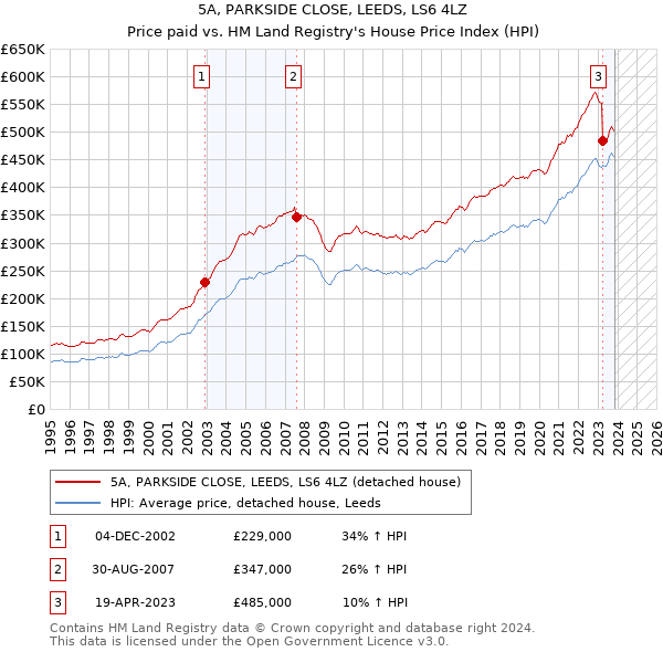 5A, PARKSIDE CLOSE, LEEDS, LS6 4LZ: Price paid vs HM Land Registry's House Price Index