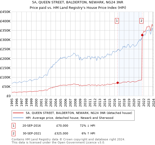 5A, QUEEN STREET, BALDERTON, NEWARK, NG24 3NR: Price paid vs HM Land Registry's House Price Index