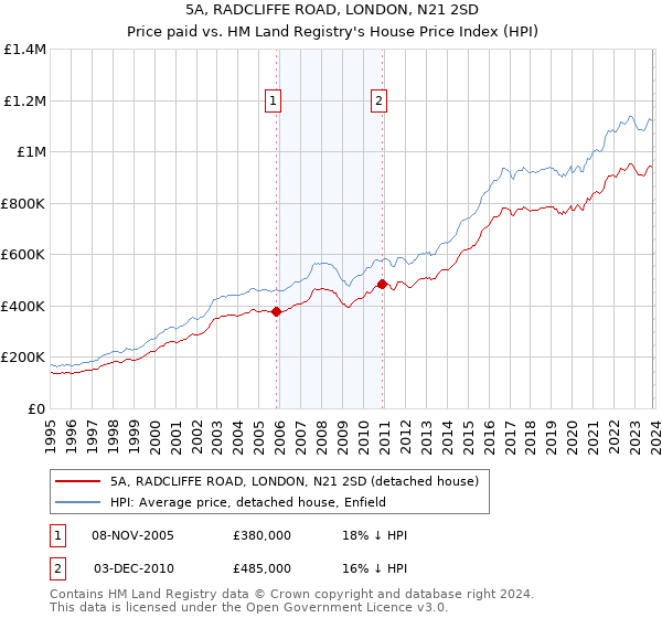 5A, RADCLIFFE ROAD, LONDON, N21 2SD: Price paid vs HM Land Registry's House Price Index