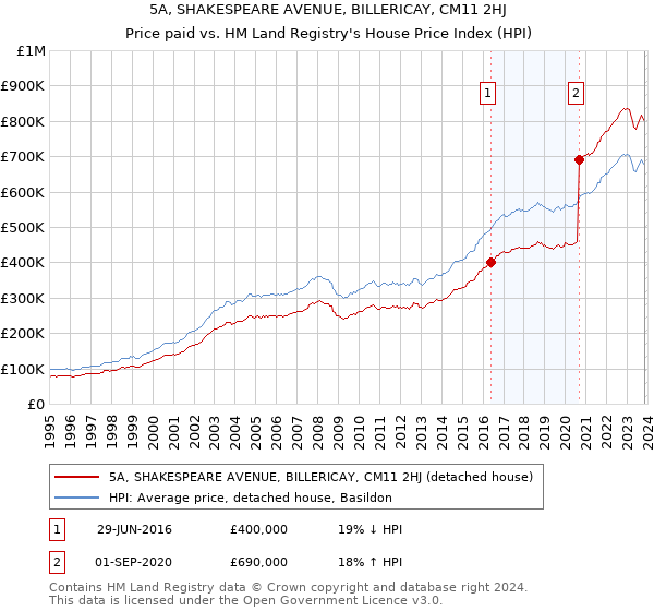 5A, SHAKESPEARE AVENUE, BILLERICAY, CM11 2HJ: Price paid vs HM Land Registry's House Price Index